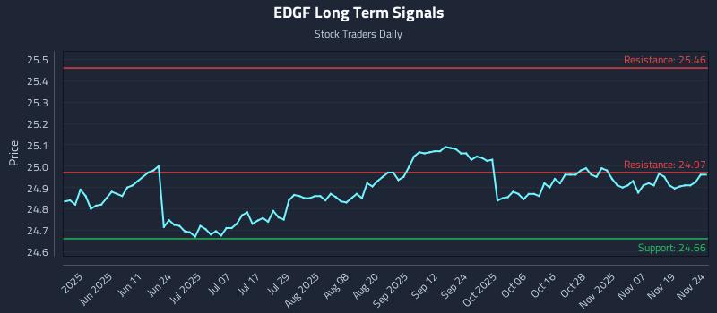 EDGF Long Term Analysis for November 24 2025 EDGF Long Term Analysis for November 24 2025