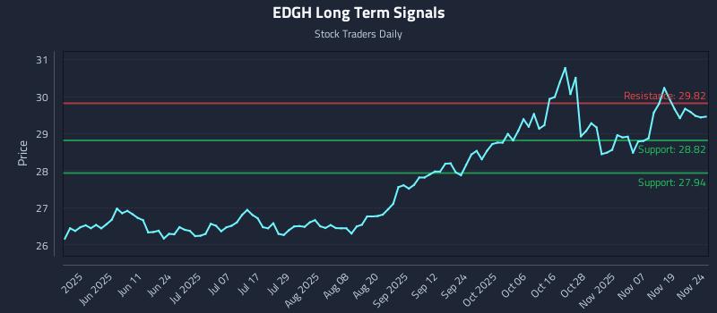 EDGH Long Term Analysis for November 24 2025 EDGH Long Term Analysis for November 24 2025