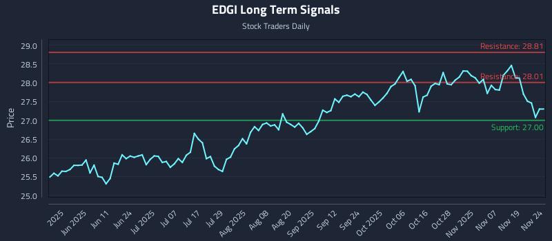 EDGI Long Term Analysis for November 24 2025