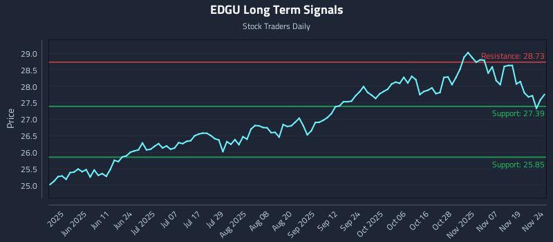EDGU Long Term Analysis for November 24 2025