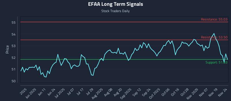 EFAA Long Term Analysis for November 24 2025