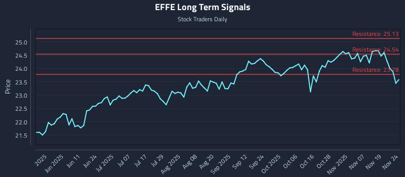 EFFE Long Term Analysis for November 24 2025