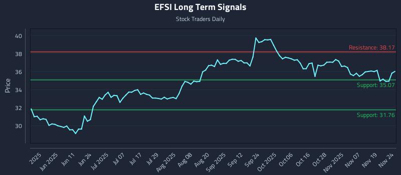 EFSI Long Term Analysis for November 24 2025 EFSI Long Term Analysis for November 24 2025