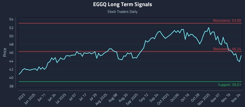 EGGQ Long Term Analysis for November 24 2025