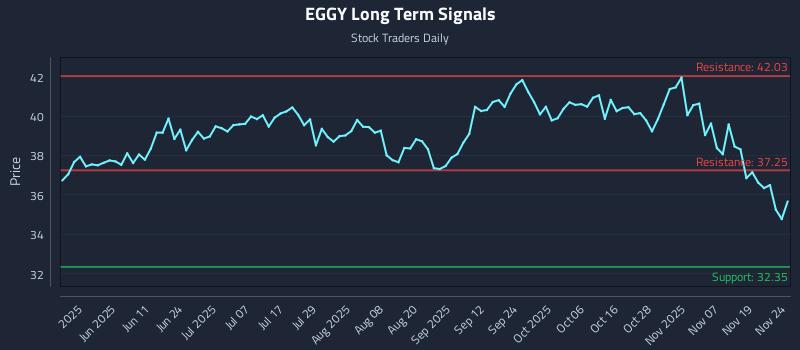 EGGY Long Term Analysis for November 24 2025