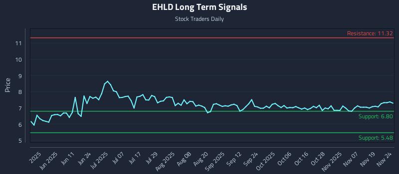 EHLD Long Term Analysis for November 24 2025