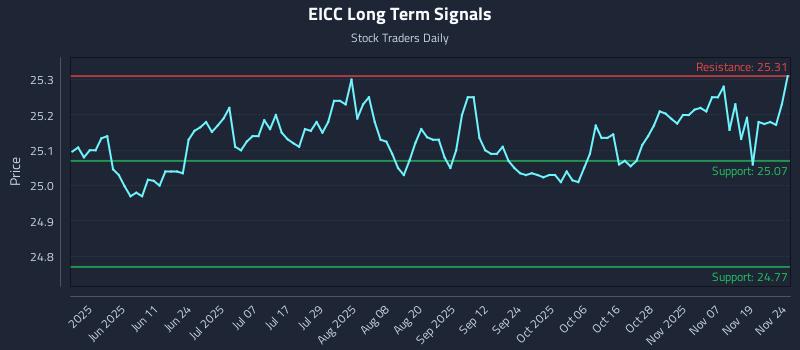 EICC Long Term Analysis for November 24 2025
