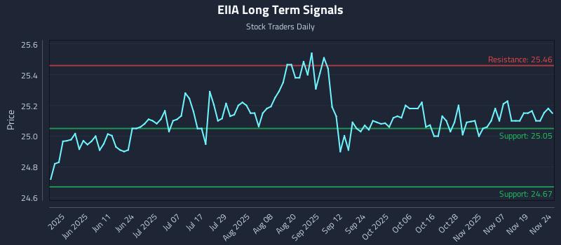 EIIA Long Term Analysis for November 24 2025