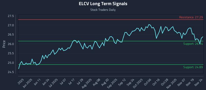 ELCV Long Term Analysis for November 24 2025 ELCV Long Term Analysis for November 24 2025