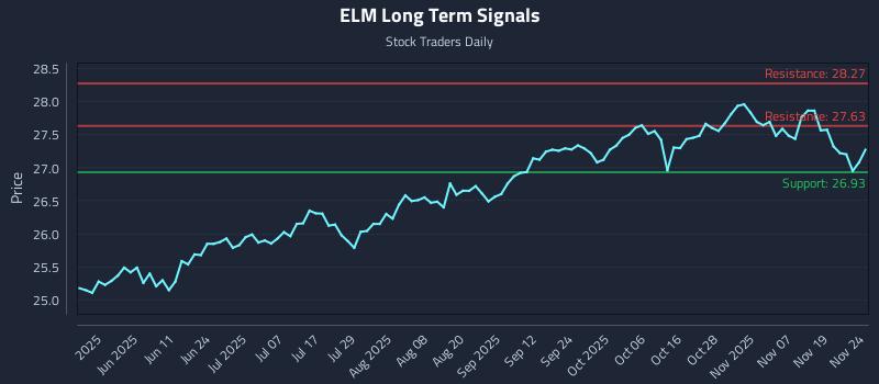 ELM Long Term Analysis for November 24 2025