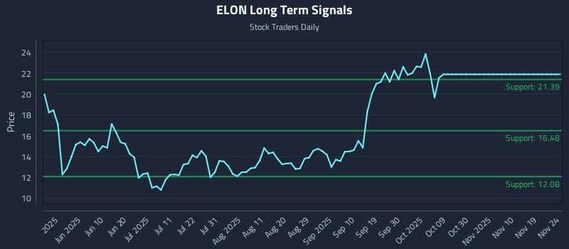 ELON Long Term Analysis for November 24 2025 ELON Long Term Analysis for November 24 2025