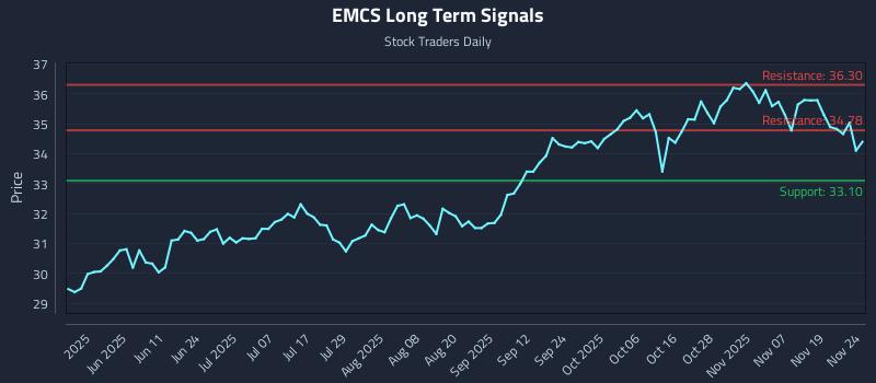 EMCS Long Term Analysis for November 24 2025