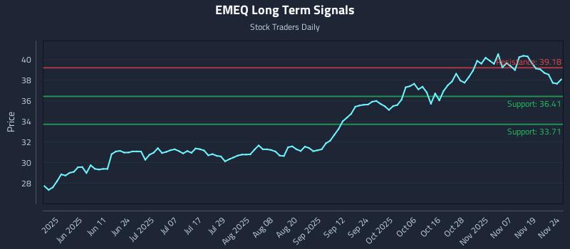 EMEQ Long Term Analysis for November 24 2025 EMEQ Long Term Analysis for November 24 2025