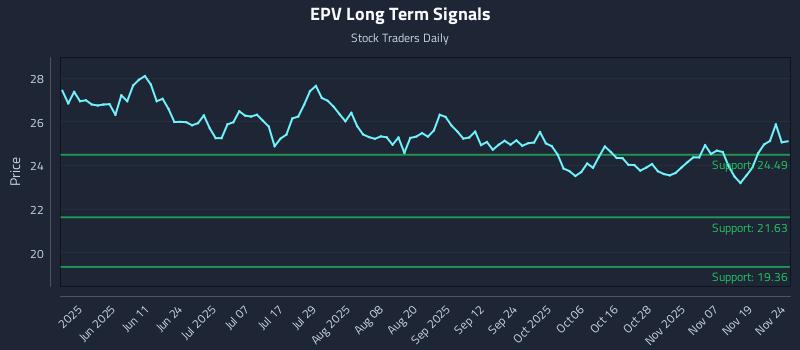 EPV Long Term Analysis for November 24 2025