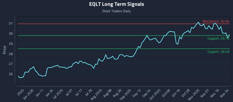 EQLT Long Term Analysis for November 24 2025 EQLT Long Term Analysis for November 24 2025