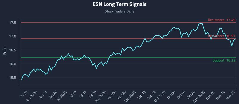 ESN Long Term Analysis for November 24 2025