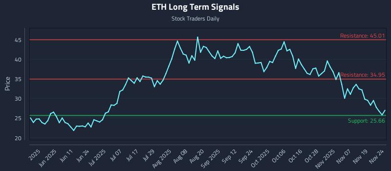 ETH Long Term Analysis for November 24 2025 ETH Long Term Analysis for November 24 2025