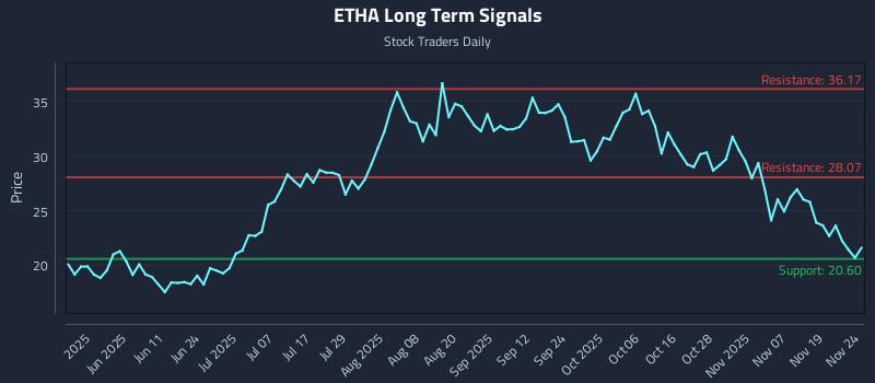 ETHA Long Term Analysis for November 24 2025 ETHA Long Term Analysis for November 24 2025