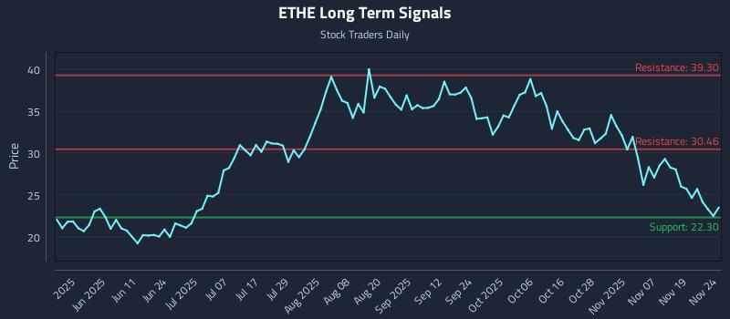 ETHE Long Term Analysis for November 24 2025