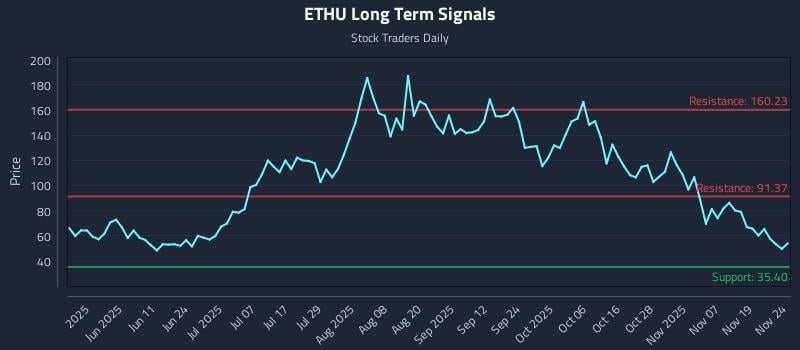 ETHU Long Term Analysis for November 24 2025 ETHU Long Term Analysis for November 24 2025