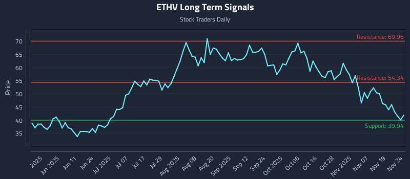 ETHV Long Term Analysis for November 24 2025 ETHV Long Term Analysis for November 24 2025