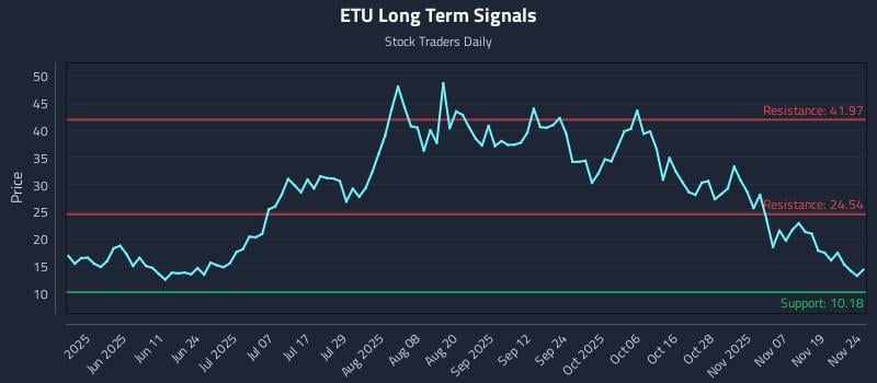 ETU Long Term Analysis for November 24 2025