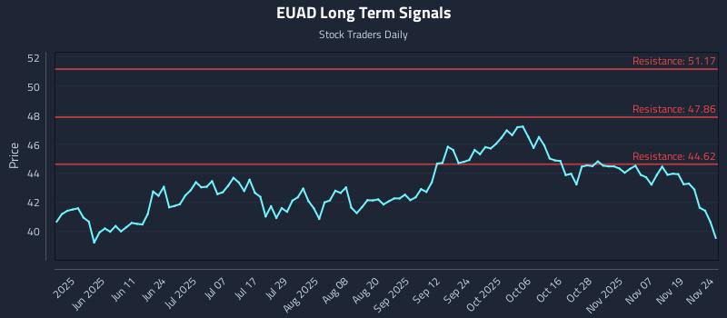 EUAD Long Term Analysis for November 24 2025