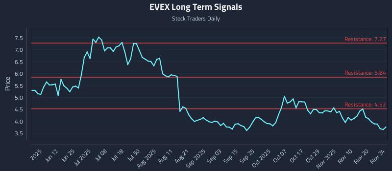 EVEX Long Term Analysis for November 24 2025 EVEX Long Term Analysis for November 24 2025