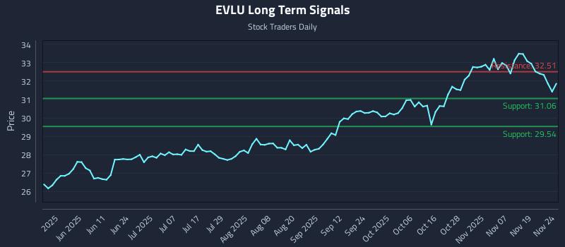 EVLU Long Term Analysis for November 24 2025 EVLU Long Term Analysis for November 24 2025