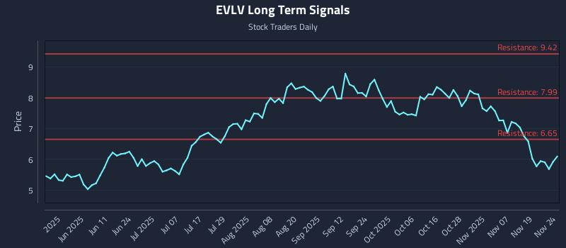 EVLV Long Term Analysis for November 24 2025