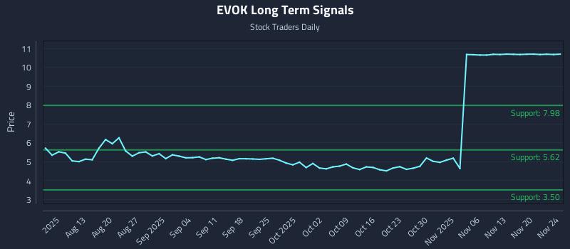 EVOK Long Term Analysis for November 24 2025 EVOK Long Term Analysis for November 24 2025
