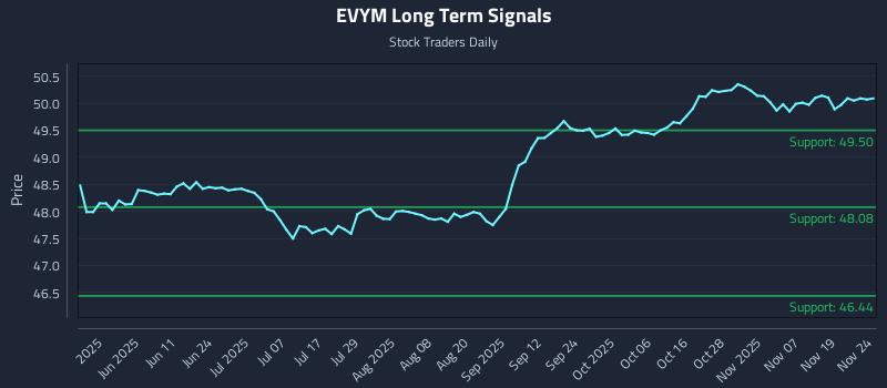 EVYM Long Term Analysis for November 24 2025 EVYM Long Term Analysis for November 24 2025