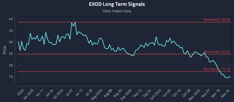 EXOD Long Term Analysis for November 24 2025 EXOD Long Term Analysis for November 24 2025