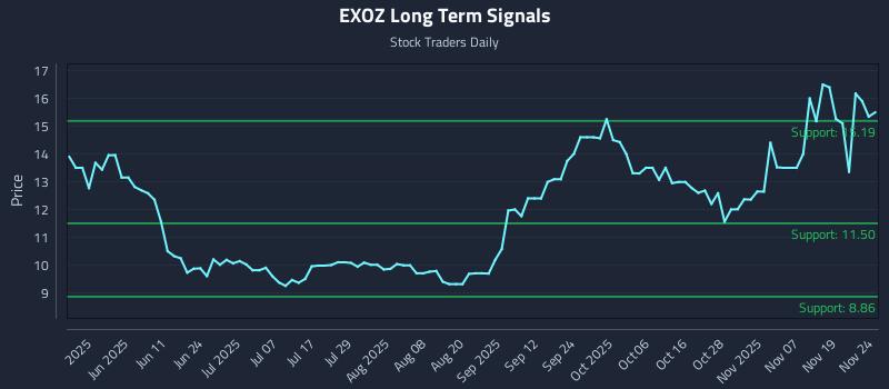 EXOZ Long Term Analysis for November 24 2025