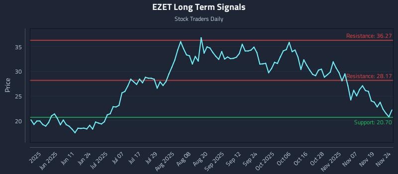 EZET Long Term Analysis for November 24 2025 EZET Long Term Analysis for November 24 2025