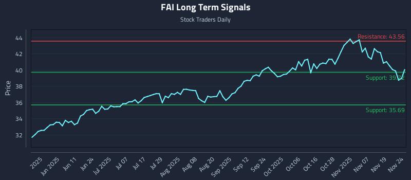 FAI Long Term Analysis for November 24 2025