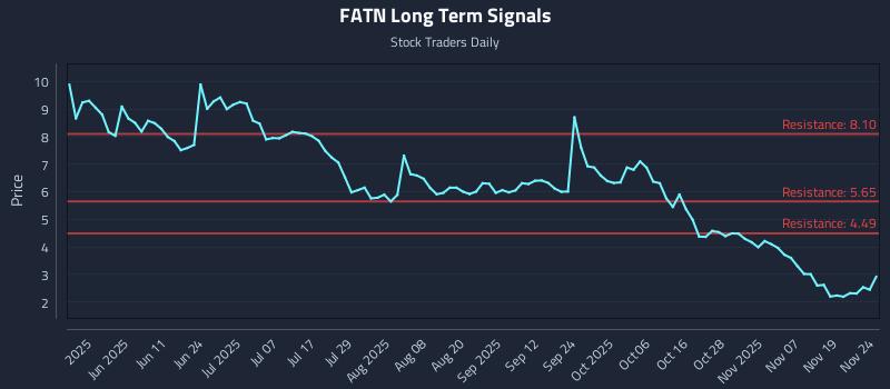 FATN Long Term Analysis for November 24 2025