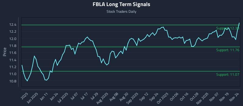 FBLA Long Term Analysis for November 24 2025