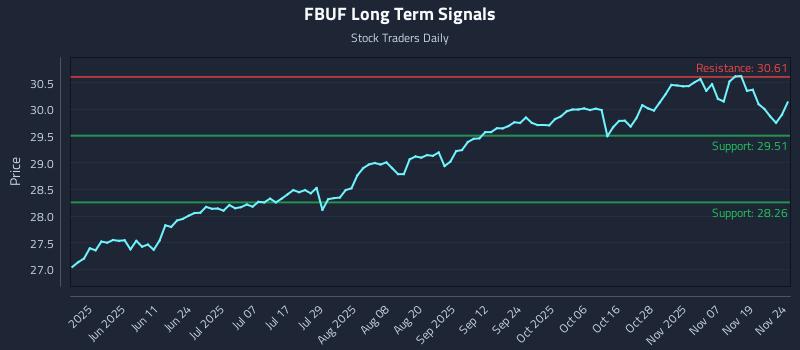 FBUF Long Term Analysis for November 24 2025 FBUF Long Term Analysis for November 24 2025