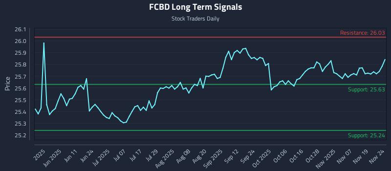 FCBD Long Term Analysis for November 24 2025 FCBD Long Term Analysis for November 24 2025