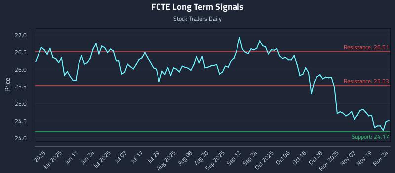 FCTE Long Term Analysis for November 24 2025 FCTE Long Term Analysis for November 24 2025