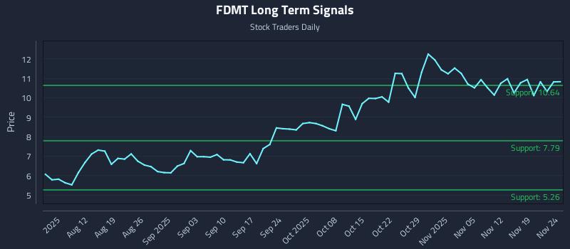 FDMT Long Term Analysis for November 24 2025