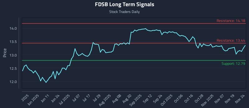 FDSB Long Term Analysis for November 24 2025