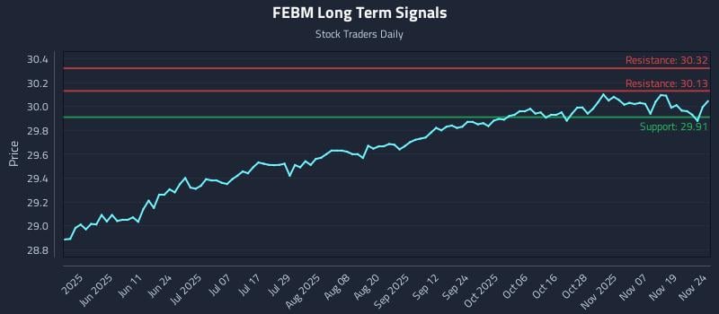 FEBM Long Term Analysis for November 24 2025