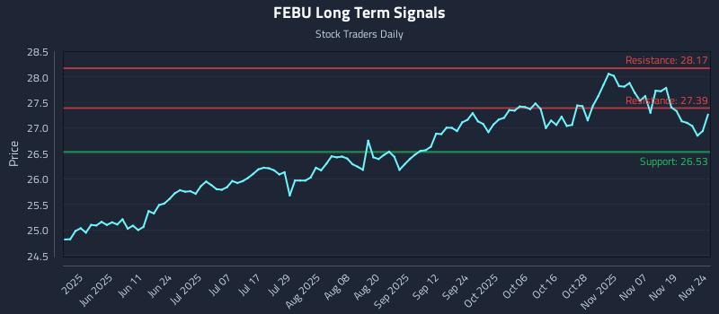 FEBU Long Term Analysis for November 24 2025 FEBU Long Term Analysis for November 24 2025
