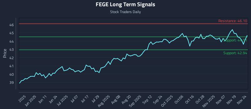 FEGE Long Term Analysis for November 24 2025