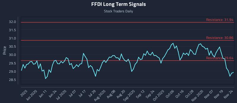 FFDI Long Term Analysis for November 24 2025 FFDI Long Term Analysis for November 24 2025