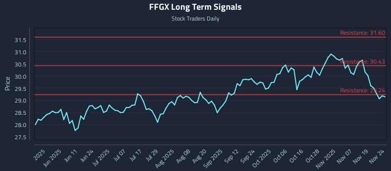 FFGX Long Term Analysis for November 24 2025 FFGX Long Term Analysis for November 24 2025