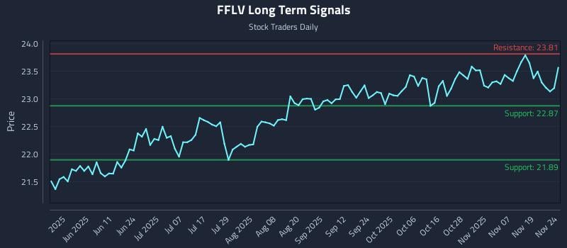 FFLV Long Term Analysis for November 24 2025 FFLV Long Term Analysis for November 24 2025