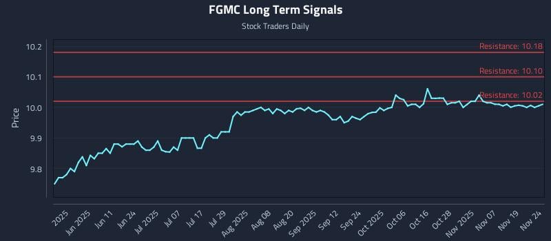 FGMC Long Term Analysis for November 24 2025